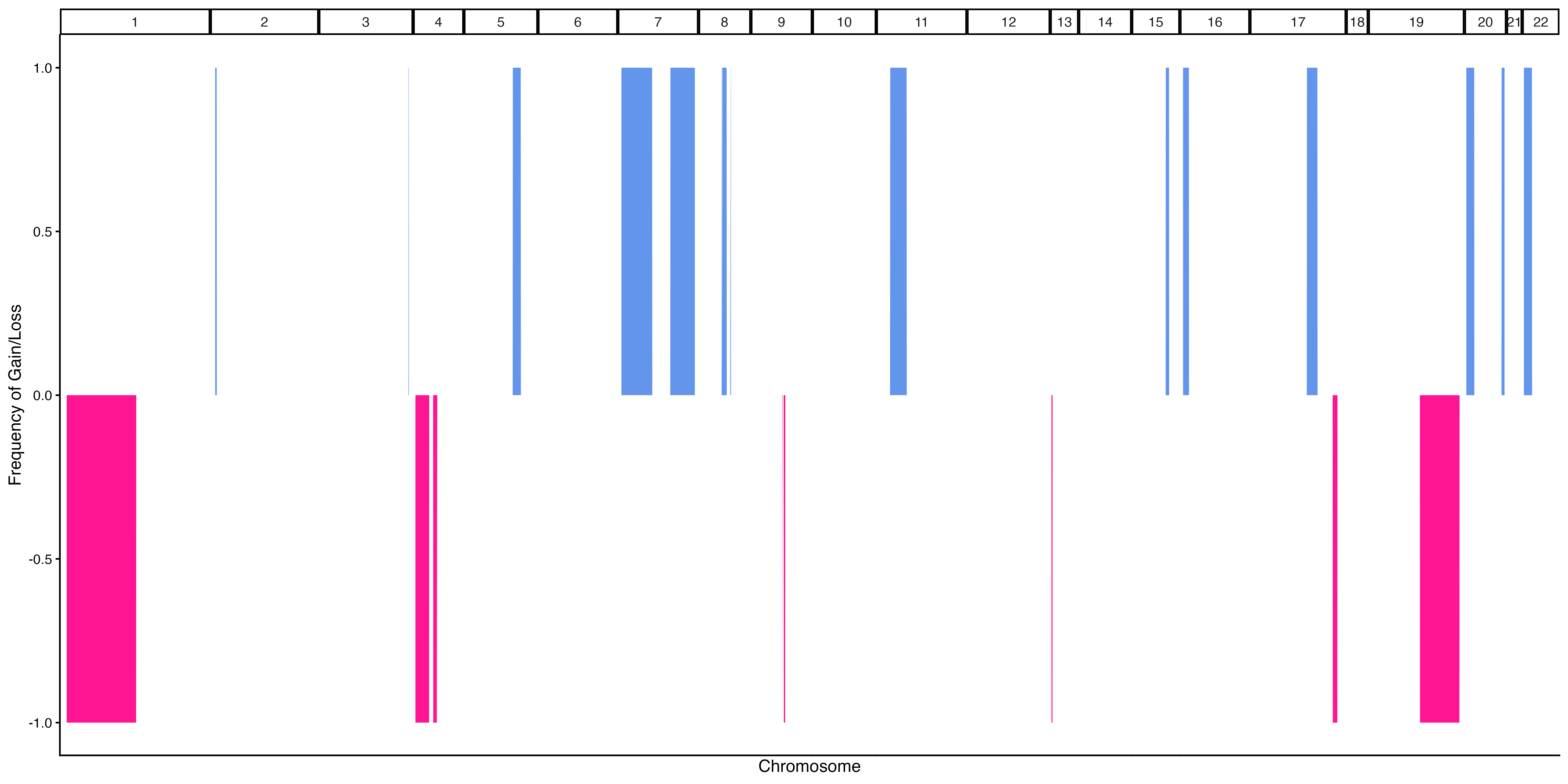 Example 1a. Frequency Plot