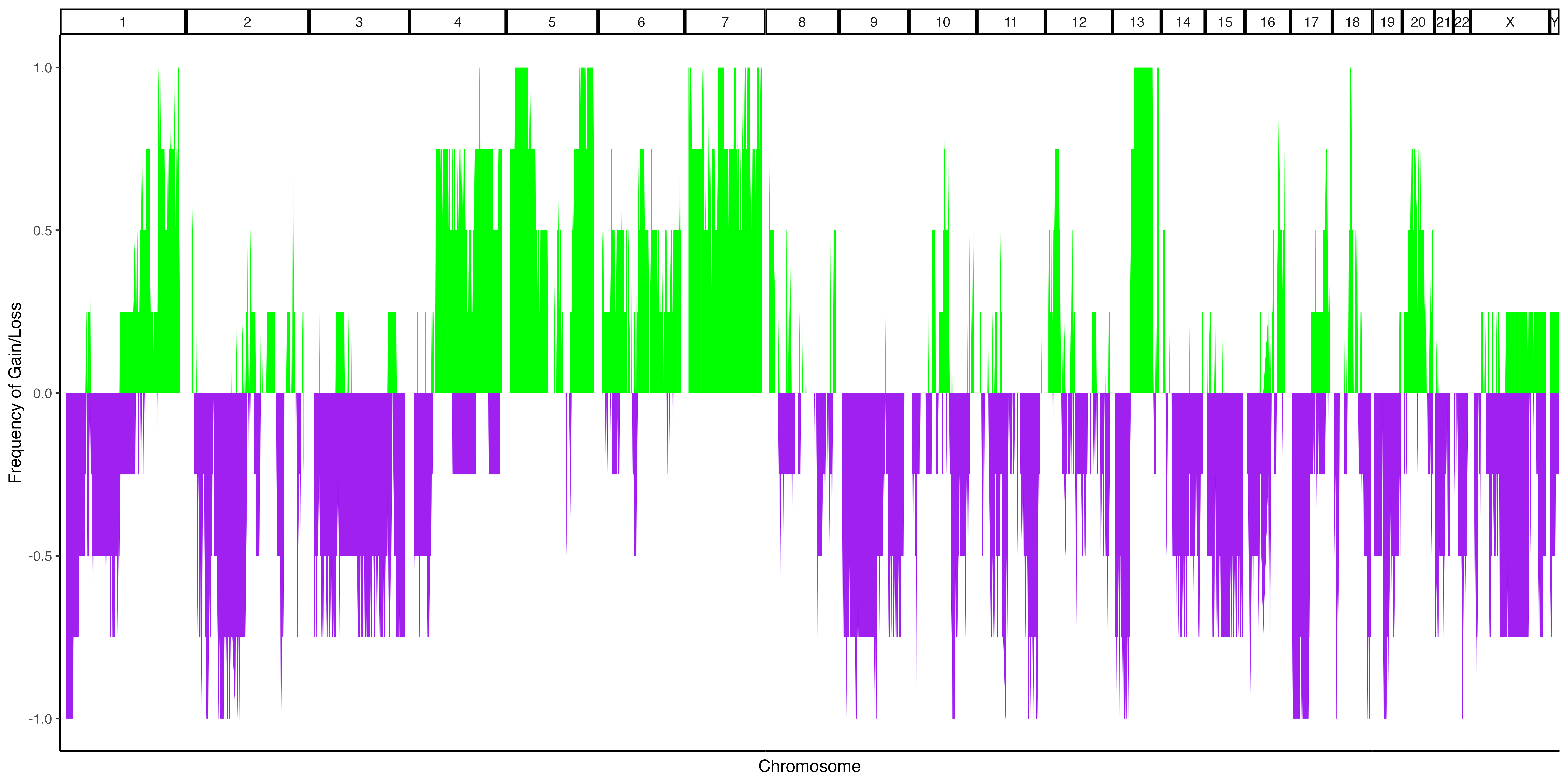 Example 1b. Frequency Plot, pseudobulked subclones