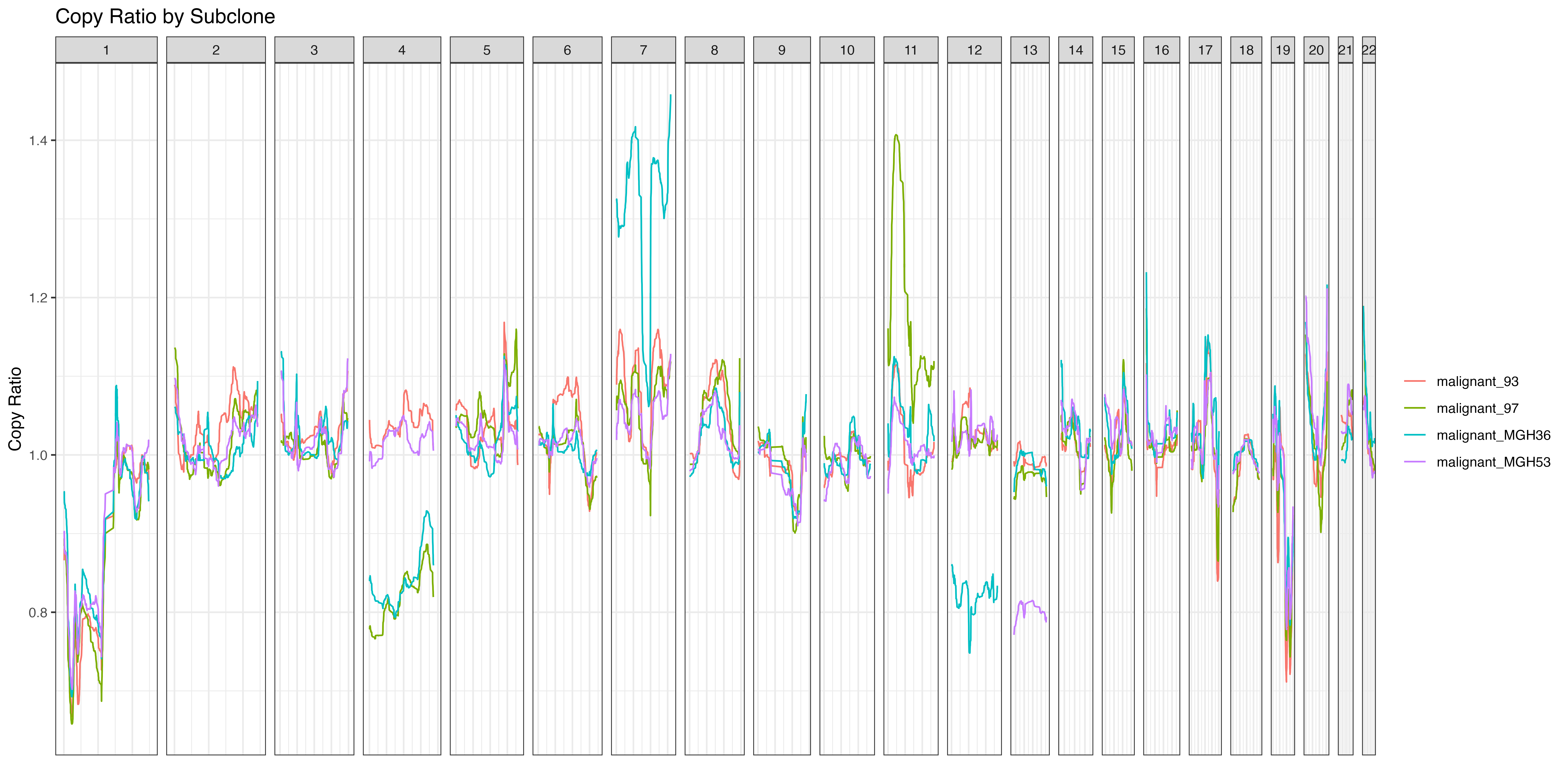 Example 1b. Lineplot grouped by sample
