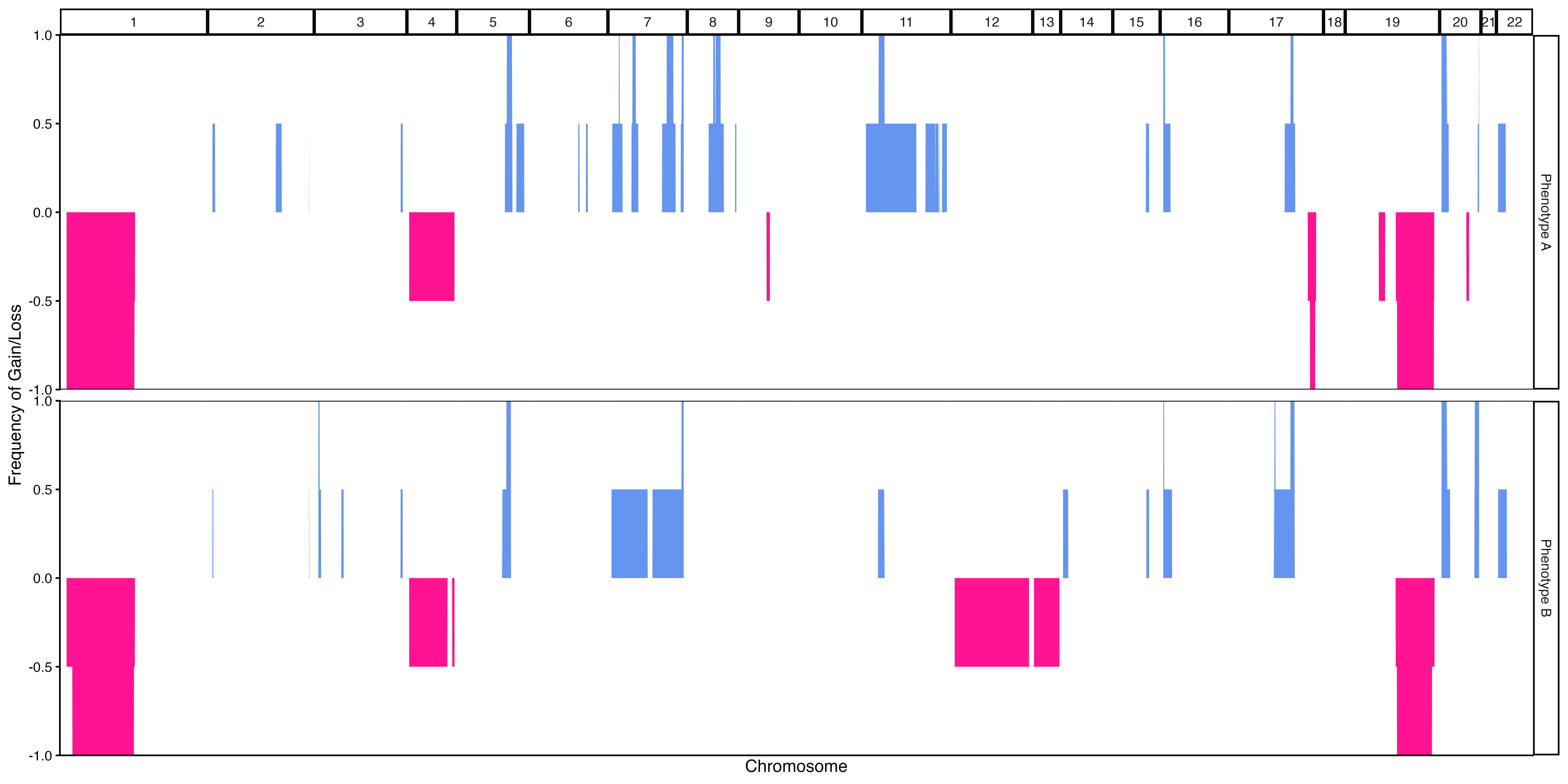 Example 1c. Frequency Plot, pseudobulked subclones grouped by arbitrary phenotype