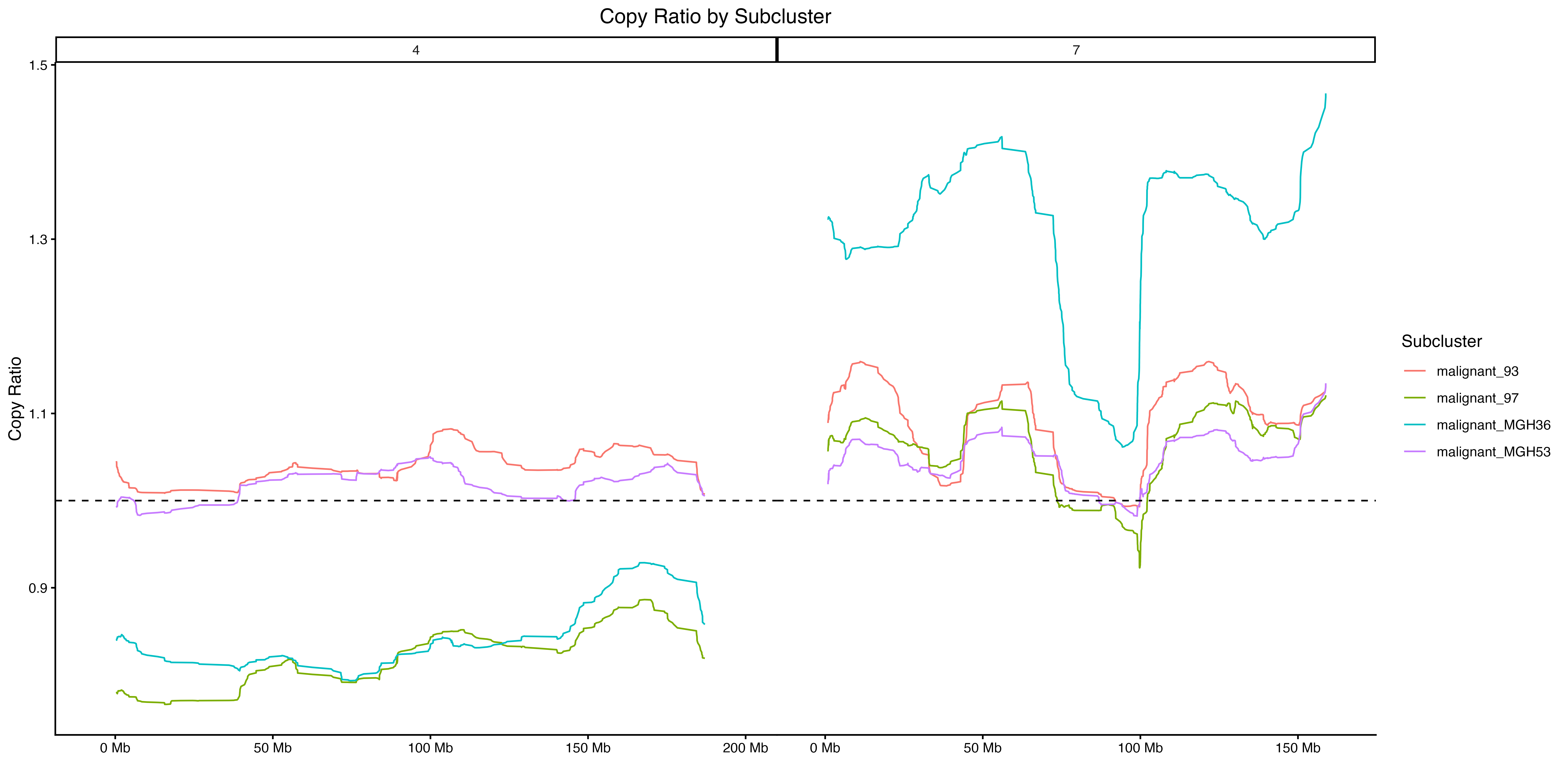 Example 1c. Lineplot with subclusters