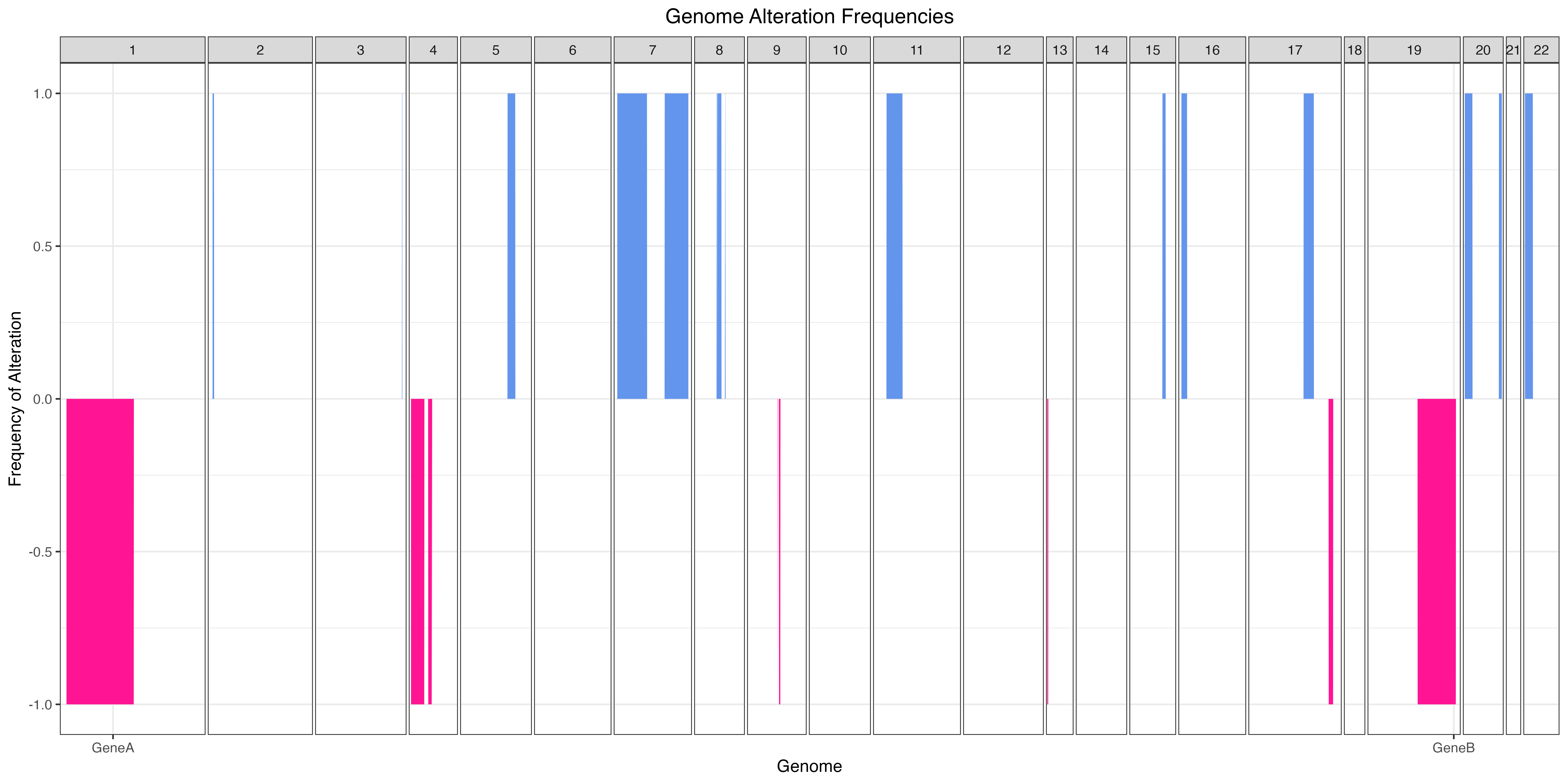 Frequency Plot Example • scCNVis